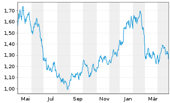 Chart WisdomTree Comm. Securit. Ltd. ZT08/Und.2X DAILY L - 1 Year