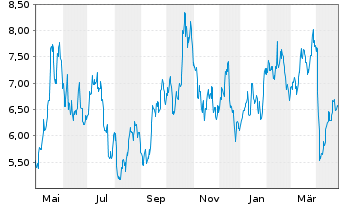 Chart WisdomTree Comm. Securit. Ltd. 2X DAILY LONG SILVE - 1 an