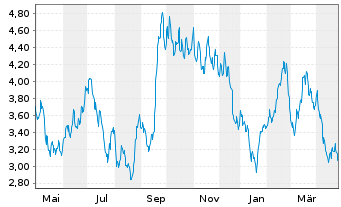 Chart WisdomTree Comm. Securit. Ltd. 2X DAILY LONG SUGAR - 1 Jahr