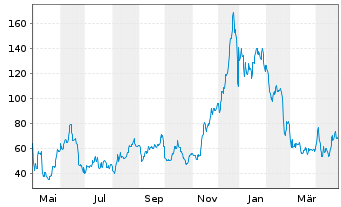 Chart WisdomTree Comm. Securit. Ltd. Und.2X DAILY - 1 Year