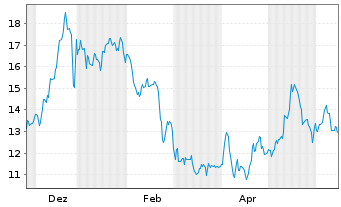 Chart WisdomTree Comm. Securit. Ltd. ZT08/Und.UBS Cocoa - 1 Year