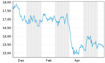 Chart WisdomTree Comm. Securit. Ltd. DJ UBS Lead Sub-IDX - 1 an