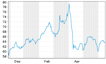Chart WisdomTree Comm. Securit. Ltd. UBS Tin Sub-IDX - 1 Year