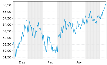 Chart WisdomTree Foreign Exchan. Ltd MSFX Short JPY - 1 an