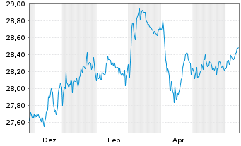 Chart WisdomTree Foreign Exchan. Ltd MSFX Short CHF - 1 Year