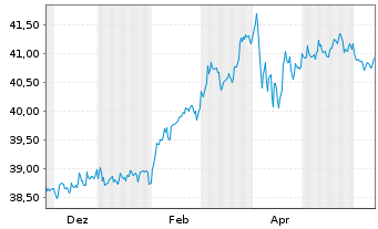 Chart WisdomTree Foreign Exchan. Ltd MSFX Long SEK - 1 Year