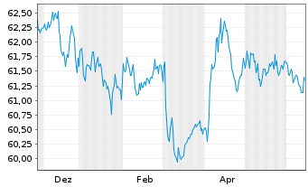 Chart WisdomTree Foreign Exchan. MSFX Long CHF IDX - 1 Year