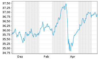 Chart WisdomTree Foreign Exchan. Ltd MSFX Long NOK - 1 an