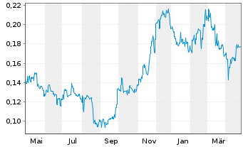 Chart West China Cement Ltd. - 1 Year