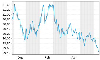 Chart WisdomTree Foreign Exchan. Ltd MSFX Long JPY - 1 Year
