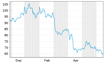 Chart WisdomTree Foreign Exchan. Ltd MSFX 3X Short EU - 1 Year