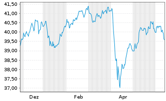 Chart WisdomTree Foreign Exchan. Ltd MSFX Short CHF IDX - 1 Year