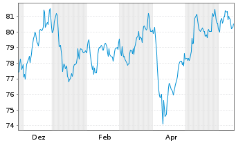 Chart WisdomTree Foreign Exchan. Ltd MSFX Short Jap. I - 1 an