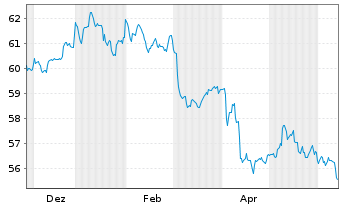 Chart WisdomTree Foreign Exchan. MSFX Long USD/EUR - 1 Year