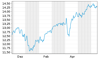Chart WisdomTree Foreign Exchan. MSFX 3X Long GBP IDX - 1 Year