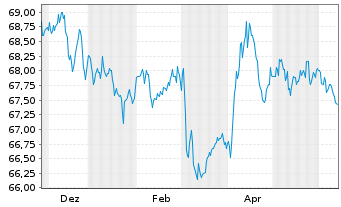 Chart WisdomTree Foreign Exchan. Ltd MSFX Long CHF/GBP - 1 an