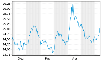 Chart WisdomTree Foreign Exchan.  MSFX 3X Long EUR/GBP - 1 an