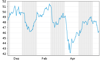 Chart WisdomTree Foreign Exchan. MSFX 3XShort EUR/GBP - 1 Year