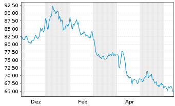 Chart WisdomTree Foreign Exchan. MSFX 3X Long USD/GBP - 1 an