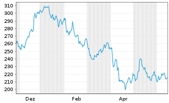Chart WisdomTree Foreign Exchan. MSFX 3X Short JPY IDX - 1 Year