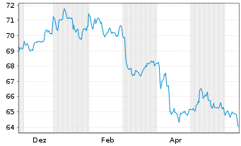 Chart WisdomTree Foreign Exchan. Ltd MSFX Long DL/LS IDX - 1 an