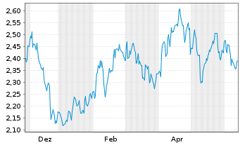 Chart WisdomTree Foreign Exchan. MSFX 3X Long JPY IDX - 1 Year