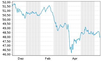 Chart WisdomTree Foreign Exchan. MSFX Long AUD/EUR - 1 Year
