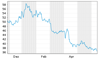 Chart WisdomTree Foreign Exchan. MSFX 3X Short GBP IDX - 1 Year