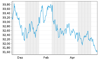 Chart WisdomTree Foreign Exchan. Ltd MSFX Long JPY IDX - 1 Year