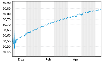 Chart WisdomTree Foreign Exchan. MSFX Long EUR/GBP IDX - 1 Year