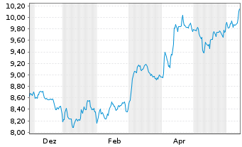 Chart WisdomTree Foreign Exchan. MSFX 3X Long EUR IDX - 1 Year