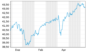 Chart WisdomTree Foreign Exchan. Ltd MSFX Short US IDX - 1 Year