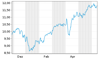 Chart WisdomTree Foreign Exchan. MSFX 3XShort USD/GBP - 1 Year