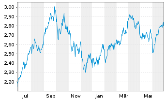 Chart WiTr Hedged Comm.Sec.Ltd. WTI Cr. - 1 Jahr