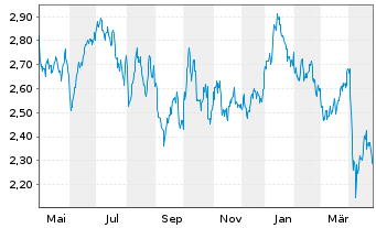 Chart WiTr Hedged Comm.Sec.Ltd. WTI Cr. - 1 an