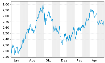 Chart WiTr Hedged Comm.Sec.Ltd. WTI Cr. - 1 Year