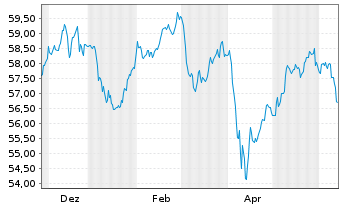 Chart WisdomTree Foreign Exchan. MSFX Short EUR/GBP - 1 Year