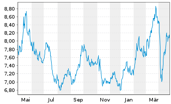 Chart WiTr Hedged Comm.Sec.Ltd. Copper - 1 Jahr