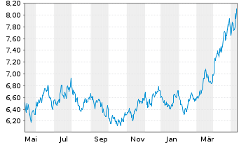 Chart WiTr Hedged Comm.Sec.Ltd. Copper - 1 an