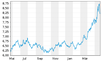 Chart WiTr Hedged Comm.Sec.Ltd. Copper - 1 Jahr