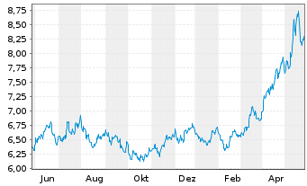 Chart WiTr Hedged Comm.Sec.Ltd. Copper - 1 Year