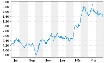 Chart WiTr Hedged Comm.Sec.Ltd. Gold - 1 Jahr
