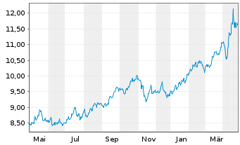 Chart WiTr Hedged Comm.Sec.Ltd. Gold - 1 an