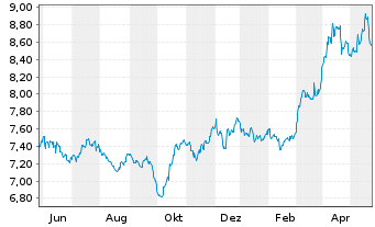 Chart WiTr Hedged Comm.Sec.Ltd. Gold - 1 Year