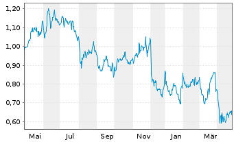 Chart Genel Energy PLC - 1 an