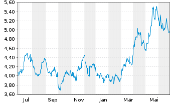 Chart WiTr Hedged Comm.Sec.Ltd. Silver - 1 Year