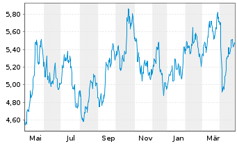 Chart WiTr Hedged Comm.Sec.Ltd. Silver - 1 Year