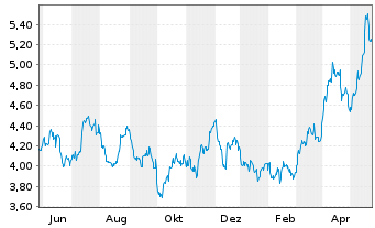 Chart WiTr Hedged Comm.Sec.Ltd. Silver - 1 Jahr