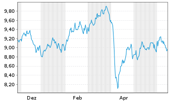Chart WiTr Hedged Comm.Sec. ETFS GBP D.H.I.Metals - 1 Year