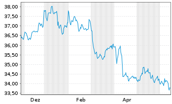 Chart WisdomTree Foreign Exchan. MSFX Short CNY IDX - 1 Year